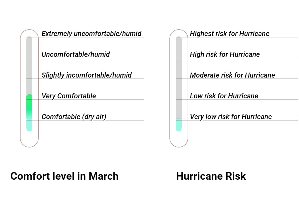 Wintersun Comfort grade and huricane risk